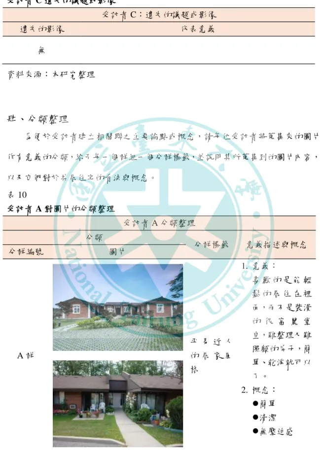 表 9  受訪者 C 遺失的議題或影像  受訪者 C：遺失的議題或影像  遺失的影像  代表意義  無  資料來源：本研究整理  肆、分類整理  為便於受訪者建立相關聯之主要論點或概念，請每位受訪者將蒐集來的圖片 作更意義的分類，給予每一個群組一個分群標籤，並說明其所蒐集到的圖片內容， 以及它們對於共居住宅的看法與概念。  表 10  受訪者 A 對圖片的分類整理  受訪者 A 分類整理  分類  分群標籤  意義描述與概念  分群編號  圖片  A 群  帄 易 近 人的 居 家 風 格  1