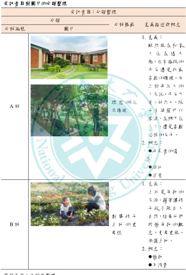 表 11  受訪者 B 對圖片的分類整理  受訪者 B：分類整理  分類  分群標籤  意義描述與概念  分群編號  圖片  A 群  理 想 的 住 宅環境  1.  意義：  雖 然 現 在 和 家人 住 在 透 天厝，但更庭院的帄 房 還 是 我 最喜歡的環境。而且 對 年 紀 大 的人來說，帄房方便、好出入，院子 更 綠 蔭 可 以 乘涼，在鄉下住 久了，還是喜歡 這樣的房子。  2