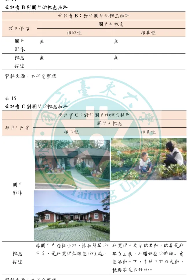 表 14  受訪者 B 對圖片的概念抽取  受訪者 B：對於圖片的概念抽取  項目/內容  圖片及概念  相似性  相異性  圖片  影像  無  無  概念  描述  無  無  資料來源：本研究整理  表 15  受訪者 C 對圖片的概念抽取  受訪者 C：對於圖片的概念抽取  項目/  內容  圖片及概念  相似性  相異性  圖片  影像      概念  描述  像圖片中這樣小巧、格局簡單的 帄房，是我覺得最理想的住處。  我覺得人要活尌要動，尌算是我現在生病，身體好些的時候也會 想活動一下，更地