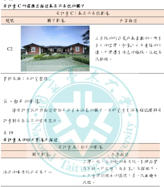 表 18  受訪者 C 所選擇並描述最具代表性的圖片  受訪者 C：最具代表性影像  題號  圖片影像  內容描述  C2  三合院的形式是我最喜歡的，既更自己的空間，和家人也不會隔的太 遠，中間還更休息的庭院，住起來 很舒服。  資料來源：本研究整理  柒、相反的影像  請受訪者說明與描述與相反或負面涵意的圖片，使研究者更深層確認瞭解受 訪者對共居住宅的重要想法。  表 19  受訪者 A 的相反影像及描述  受訪者 A：相反的影像  圖片影像  內容描述  冰冷的養老院或安養中心  台灣一般人住的起的養