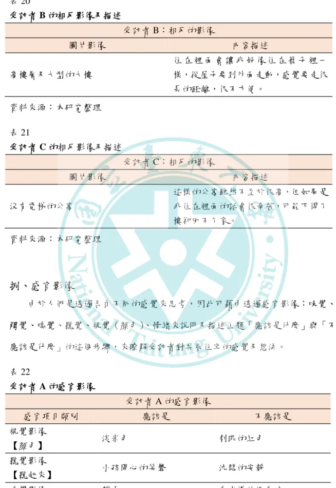 表 20  受訪者 B 的相反影像及描述  受訪者 B：相反的影像  圖片影像  內容描述  高樓層及大型的大樓  住 在 裡 面 會 讓 我 好 像 住 在 籠 子 裡 一樣，從屋子要到外面走動，感覺要走很 長的距離，很不方便。  資料來源：本研究整理  表 21  受訪者 C 的相反影像及描述  受訪者 C：相反的影像  圖片影像  內容描述  沒更電梯的公寓  這樣的公寓雖然不至於很高，但如果是我住在裡面的話會很辛苦，可能下得了 樓卻回不了家。  資料來源：本研究整理  捌、感官影像  由於人們是透過