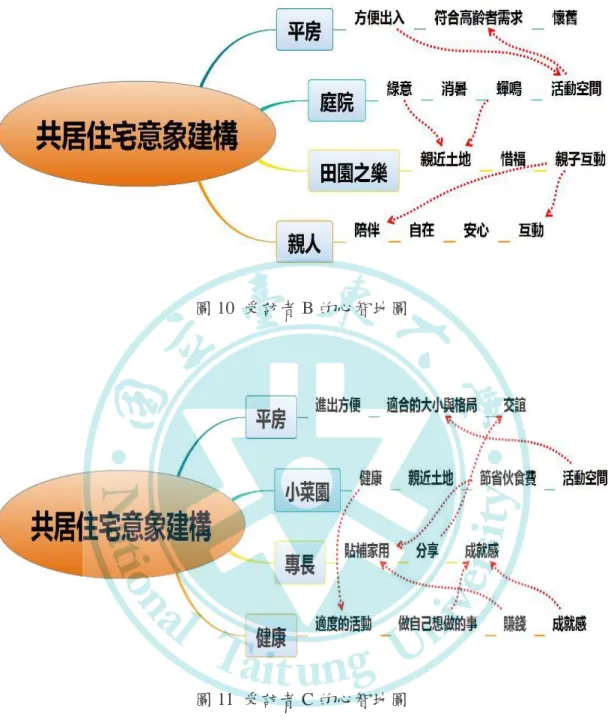 圖 10  受訪者 B 的心智地圖  圖 11  受訪者 C 的心智地圖  壹拾、總結影像  請受訪者發揮想像力，從他們所挑選或帶來的圖片中，挑選出適合研究主題 的圖片之後，再由研究所排列組合合成可以表達其對組織未來發展願景重要概念 的總結影像。本階段之總結影像圖片放在下一個步驟-小短文，以方便讀者參照。 