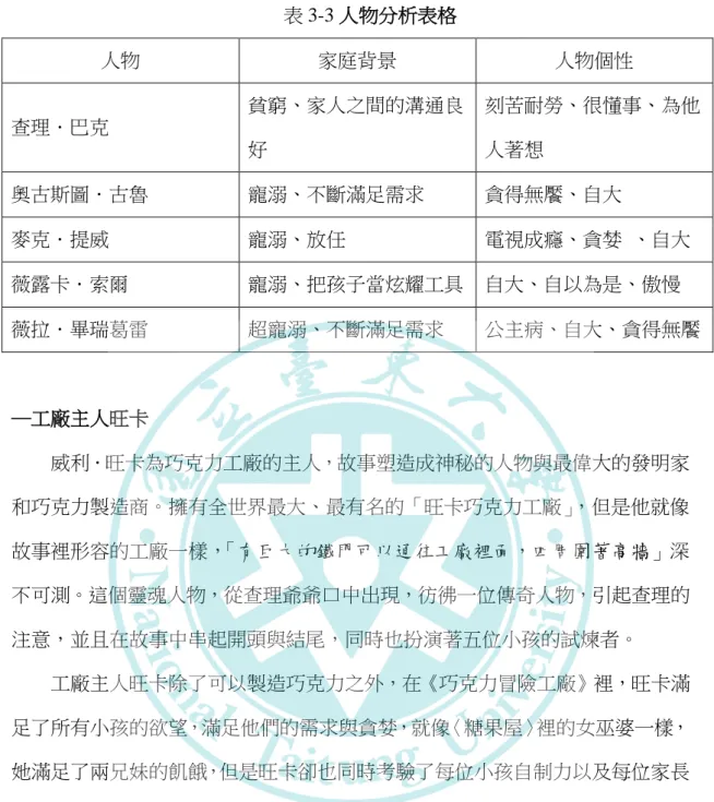 表 3-3 人物分析表格 人物  家庭背景  人物個性  查理．巴克    貧窮、家人之間的溝通良 好    刻苦耐勞、很懂事、為他人著想  奧古斯圖．古魯    寵溺、不斷滿足需求    貪得無饜、自大    麥克．提威    寵溺、放任    電視成癮、貪婪  、自大  薇露卡．索爾    寵溺、把孩子當炫耀工具    自大、自以為是、傲慢    薇拉．畢瑞葛雷    超寵溺、不斷滿足需求    公主病、自大、貪得無饜                                    ―工廠主人旺卡