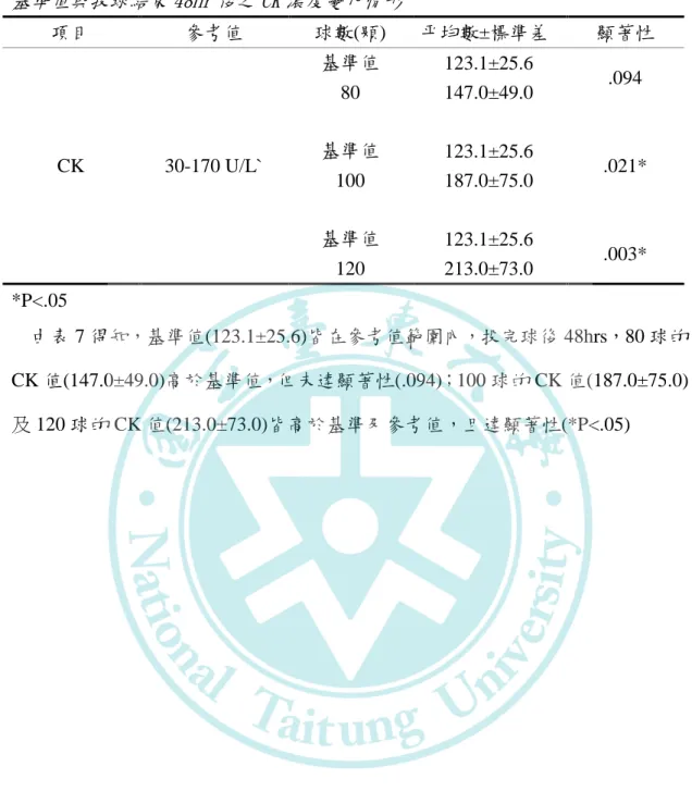 表 7  基準值與投球結束 48hr 後之 CK 濃度變化情形  項目  參考值  球數(顆)  帄均數±標準差  顯著性  CK  30-170 U/L`                                                                                                                                                                                  