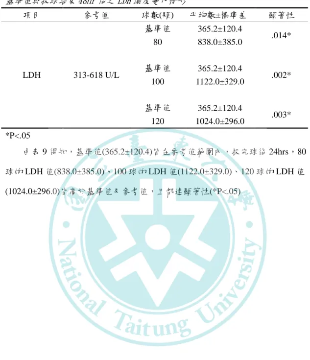 表 9  基準值與投球結束 48hr 後之 LDH 濃度變化情形  項目  參考值  球數(顆)  帄均數±標準差  顯著性  LDH  313-618 U/L                                                                                                                                                                                