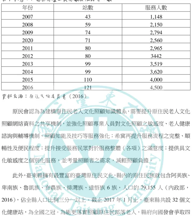 表 7  部落文化健康站歷年設站數與服務老人數  年份  站數  服務人數  2007  43  1,148  2008  59  2,150  2009  74  2,794  2020  71  2,560  2011  80  2,965  2012  80  3442  2013  99  3,519  2014  99  3,620  2015  110  4,000  2016 121  4,500  資料來源：原住民族委員會（2016）  原民會認為為建構原住民老人文化照顧知識體系，需要提升原