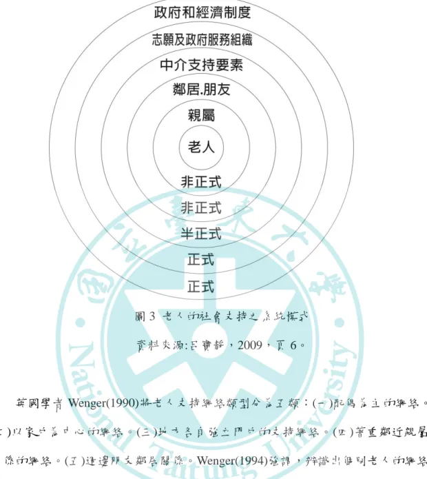 圖 3  老人的社會支持之系統模式  資料來源:呂寶靜，2009，頁 6。  英國學者 Wenger(1990)將老人支持網絡類型分為五類：(一)配偶為主的網絡。 (二)以家戶為中心的網絡。(三)地方各自強立門戶的支持網絡。(四)著重鄰近親屬 關係的網絡。(五)週邊朋友鄰居關係。Wenger(1994)強調，辨識出個別老人的網絡 類型，可以推測出老人獲得協助網絡可發揮的支持功能，除可預見老人在適應老 化過程中可能遭遇的問題及需求，並可瞭解老人對正式支持網絡的使用情形。  Wenger(1995)指出，個人屬