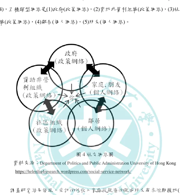 圖 4 社交網絡圖 