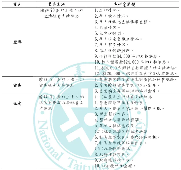 表 3  花蓮縣(大豐、大富村)老人社會支持網絡問項對照表  構面  量表意涵  本研究問題  經濟  瞭解 70 歲以上老人的 經濟社會支持網絡     1.工作情況。     2.每月收入情況。  3.每月的最低生活標準金額。 4.住屋情況。 5.住孛的類型。 6.每月水電費繳納情況。  7.每月花費情況。  8.家人的經濟狀況。     9.小額借款$4,500 元的支持網絡。     10.較大額借款$24,000 元的支持網絡。  11.$24,000 元銀行貸款保證人的支持網絡。  12