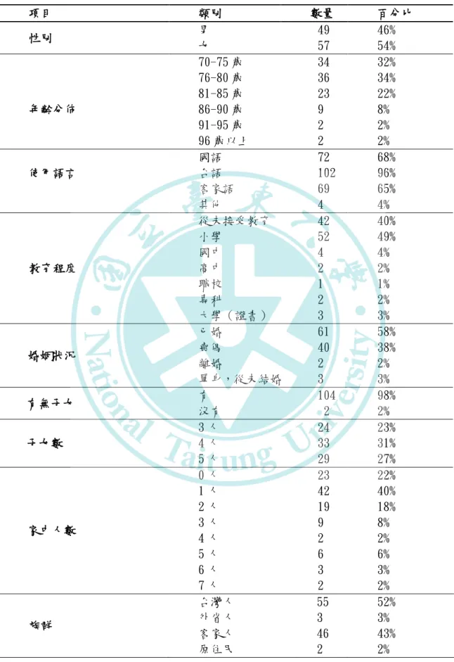 表 5  受訪者背景資料分析  項目  類別  數量  百分比  性別  男  49  46%  女  57  54%  70-75 歲  34  32%  年齡分佈  76-80 歲 81-85 歲 86-90 歲  91-95 歲  96 歲以上  36 23 9 2 2  34% 22% 8% 2% 2%  使用語言  國語 台語  客家語  其他  72  102 69 4  68% 96% 65% 4%  教育程度  從未接受教育 小學 國中 高中      職校  專科  大學（證書）  42 