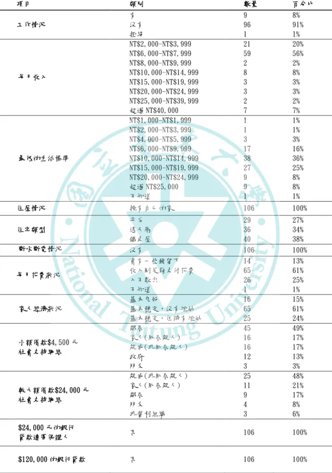 表 7  受訪者經濟狀況分析  項目  類別  數量  百分比  工作情況  有  沒有  拒絕  9  96 1  8%  91% 1%  每月收入  NT$2,000-NT$3,999 NT$6,000-NT$7,999 NT$8,000-NT$9,999  NT$10,000-NT$14,999  NT$15,000-NT$19,999  NT$20,000-NT$24,999  NT$25,000-NT$39,999  超過 NT$40,000  21 59 2 8 3 3 2 7  20% 56%