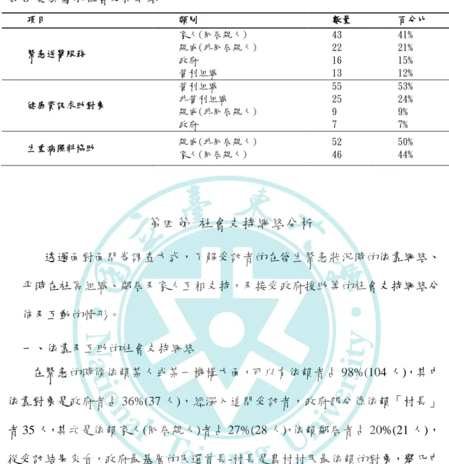 表 8  健康需求社會支持網絡  項目  類別  數量  百分比  緊急送醫服務  家人(同居親人)  親戚(非同居親人)  政府  營利組織  43 22 16 13  41% 21% 15% 12%  健康資訊求助對象  營利組織  非營利組織  親戚(非同居親人)  政府  55 25 9 7  53% 24% 9% 7%  生重病照料協助  親戚(非同居親人)  家人(同居親人)  52 46  50% 44%    第四節 社會支持網絡分析        透過面對面問卷調查方式，了解受訪者的在發生