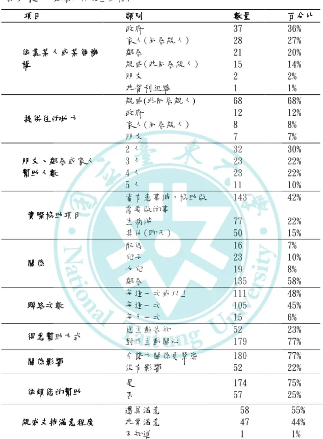 表 9  家人、鄰居及朋友互助情況  項目  類別  數量  百分比  依靠某人或某個機 構  政府  家人(同居親人) 鄰居  親戚(非同居親人)  朋友  非營利組織  37 28 21 15 2 1  36% 27% 20% 14% 2% 1%  提供住的地方  親戚(非同居親人) 政府  家人(同居親人)  朋友  68 12 8 7  68% 12% 8% 7%  朋友、鄰居或家人  幫助人數  2 人 3 人 4 人  5 人  32 23 23 11  30% 22% 22% 10%  實際協