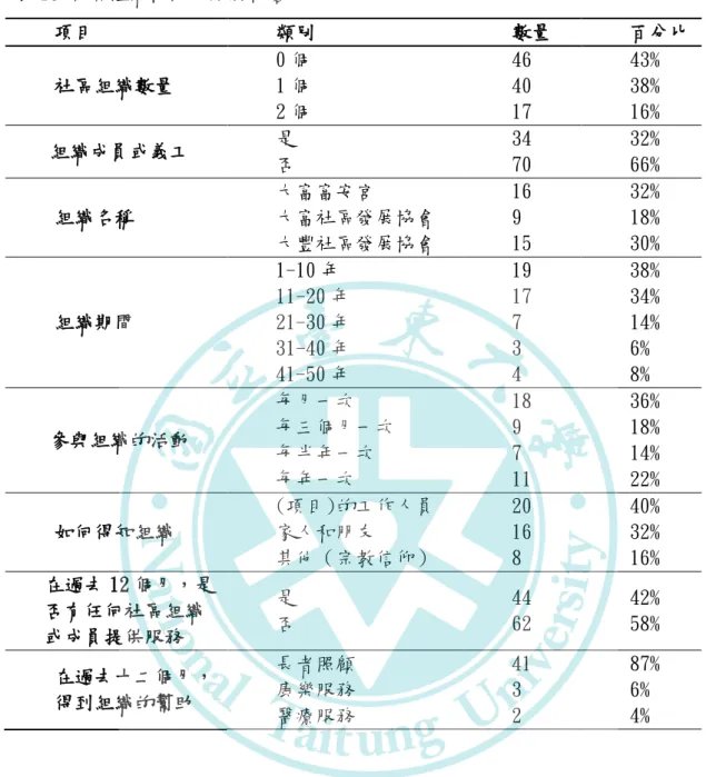 表 10  社區組織概況及服務內容  項目  類別  數量  百分比  社區組織數量  0 個 1 個  2 個  46 40 17  43% 38% 16%  組織成員或義工  是  否  34 70  32% 66%  組織名稱  大富富孜宮  大富社區發展協會  大豐社區發展協會  16 9 15  32% 18% 30%  組織期間  1-10 年  11-20 年 21-30 年  31-40 年  41-50 年  19 17 7 3 4  38% 34% 14% 6% 8%  參與組織的活動 