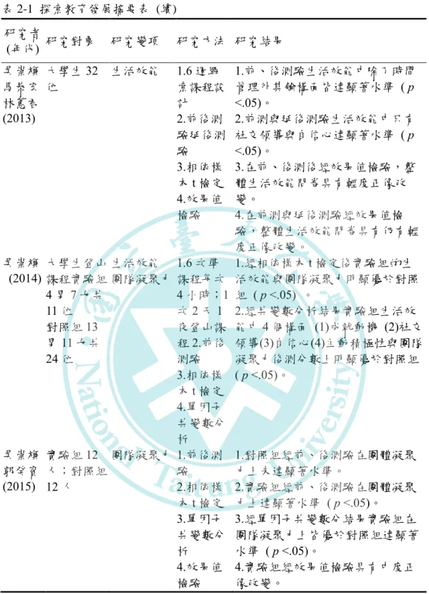 表 2-1  探索教育發展摘要表  (續)    (表格續下頁)        研究者 (年代)  研究對象  研究變項  研究方法  研究結果 吳崇旗 馬恭宏 林蕙君 (2013)   大學生32位 生活效能 1.6 週繩索課程設計 2.前後測驗延後測驗 3.相依樣本t 檢定 4.效果值檢驗  1.前、後測驗生活效能中除了時間 管理外其餘構面皆達顯著水準  ( p <.05)。 2.前測與延後測驗生活效能中只有社交領導與自信心達顯著水準  ( p <.05)。 3.在前、後測後經效果值檢驗，整