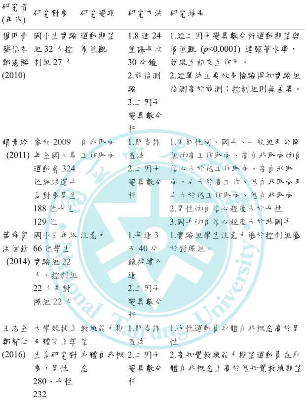 表 2-1  二因子變異數相關研究摘要表  (續)  資料來源本：研究整理 研究者 (年代)   研究對象  研究變項  研究方法  研究結果 楊明青 蔡怡君 鄭憲樑 (2010)   國小生實驗組32 人控制組27 人 運動期望 價值觀 1.8 週 24堂課每次30 分鐘 2.前後測驗 3.二因子變異數分析  1.經二因子變異數分析運動期望與價值觀  (p<0.0001)  達顯著水準，發現互相交互作用。 2.經單純主要效果檢驗得知實驗組 後測高於前測；控制組則無差異。 賴素玲   (2011)  