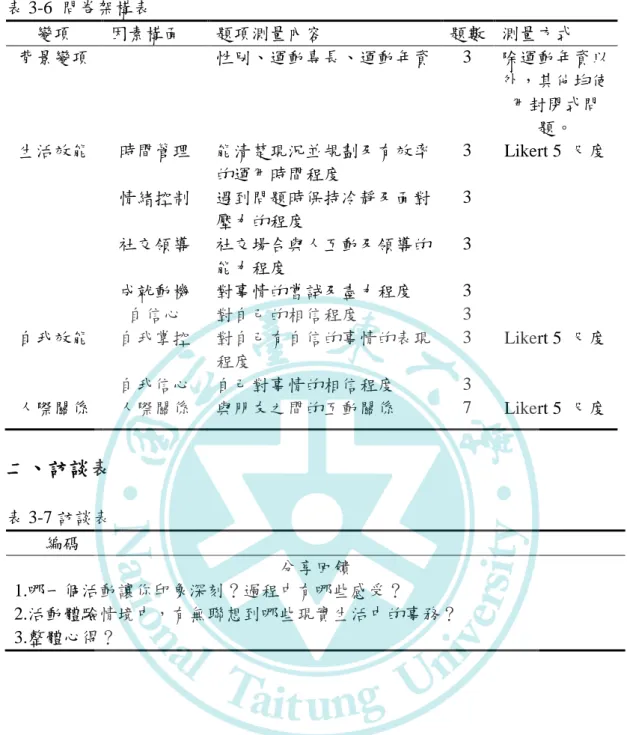 表 3-6  問卷架構表  變項  因素構面  題項測量內容  題數  測量方式  背景變項  性別、運動專長、運動年資  3  除運動年資以 外，其他均使 用封閉式問 題。  生活效能  時間管理  能清楚現況並規劃及有效率 的運用時間程度  3  Likert 5  尺度  情緒控制  遇到問題時保持冷靜及面對 壓力的程度  3  社交領導  社交場合與人互動及領導的 能力程度  3  成就動機  對事情的嘗試及盡力程度  3  自信心  對自己的相信程度  3  自我效能  自我掌控  對自己有自信的
