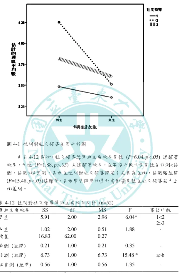 圖 4-1  性別對社交領導差異分析圖  由表 4-12 得知，社交領導經單純主要效果男性  (F=6.04, p<.05)  達顯著 效果，女性  (F=1.88, p>.05)  未達顯著效果，在事後比較方面男性為前測<後 測、後測>延宕測，表示在性別對社交領導間是有差異存在的，後測驗組間 (F=15.48, p<.05)達顯著，表示學習時間的累加會影響男性在社交領導能力上 的差別。  表 4-12  性別對社交領導單純主要效果分析  (n=52)    單純主要效果  S