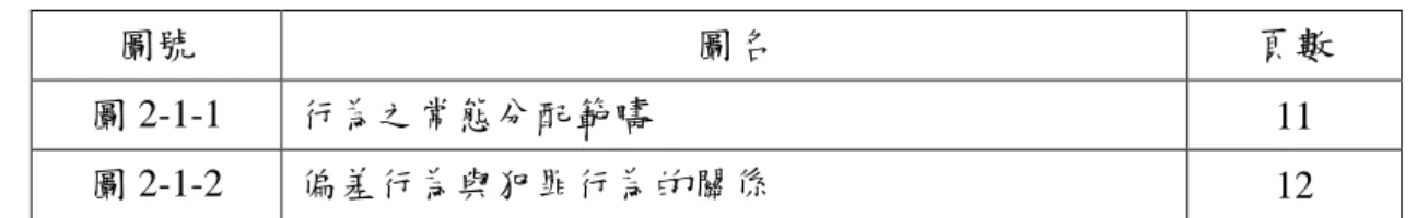 圖 2-1-1  行為之常態分配範疇  11  圖 2-1-2  偏差行為與犯罪行為的關係  12 