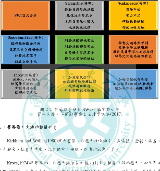 圖 2-2  花蓮縣警察局 SWOT 優劣勢分析  資料來源：花蓮縣警察局全球資訊網(2017)  三、警察壓力來源的相關研究 