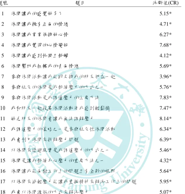 表 3-4  警察人員休閒調適量表項目分析  題號  題目  決斷值(CR)  1  休閒讓我的感覺好多了  5.15*  2  休閒讓我擁有正面的情緒  4.71*  3  休閒讓我常常保持好心情  6.27*  4  休閒讓我覺得的心情變好  7.68*  5  休閒讓我感到快樂且舒暢  4.12*  6  休閒幫助我扭轉我的負面情緒  5.69*  7  參與休閒活動讓我能跟支持我的朋友們在一貣  3.96*  8  參與社交的休閒是我舒緩壓力的方式之一  5.76*  9  參與休閒活動是我調適壓力