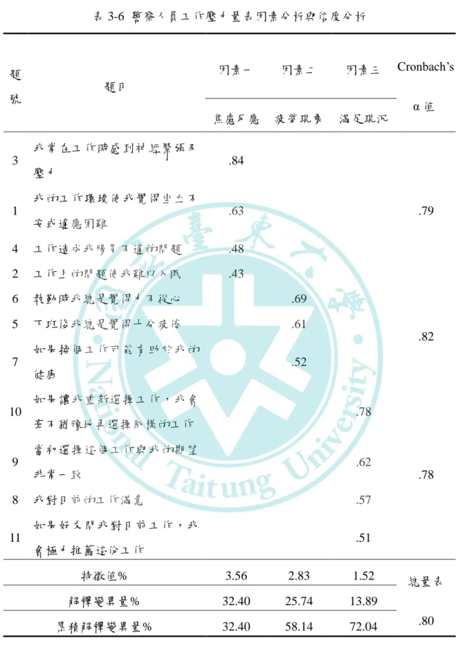表 3-6  警察人員工作壓力量表因素分析與信度分析  題 號  題目  因素一  因素二  因素三  Cronbach’s  焦慮反應  疲勞現象  滿足現況  α 值  3  我常在工作時感到神經緊張及 壓力  .84  .79 1 我的工作環境使我覺得坐立不 安或適應困難  .63  4  工作造成我腸胃不適的問題  .48  2  工作上的問題使我難以入眠  .43  6  執勤時我總是覺得力不從心  .69  .82 5 下班後我總是覺得十分疲倦 .61  7  如果換個工作可能有助於我的 健康 