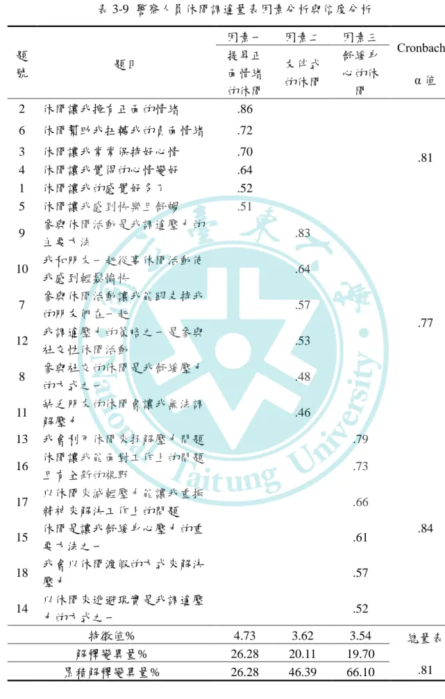 表 3-9  警察人員休閒調適量表因素分析與信度分析  題 號  題目  因素一  因素二  因素三  Cronbach’s    α 值 提昇正面情緒 的休閒  友伴式 的休閒  舒緩身心的休閒  2  休閒讓我擁有正面的情緒  .86  .81 6 休閒幫助我扭轉我的負面情緒 .72 3 休閒讓我常常保持好心情 .70  4  休閒讓我覺得的心情變好  .64  1  休閒讓我的感覺好多了  .52  5  休閒讓我感到快樂且舒暢  .51  9  參與休閒活動是我調適壓力的 主要方法  .83  .7