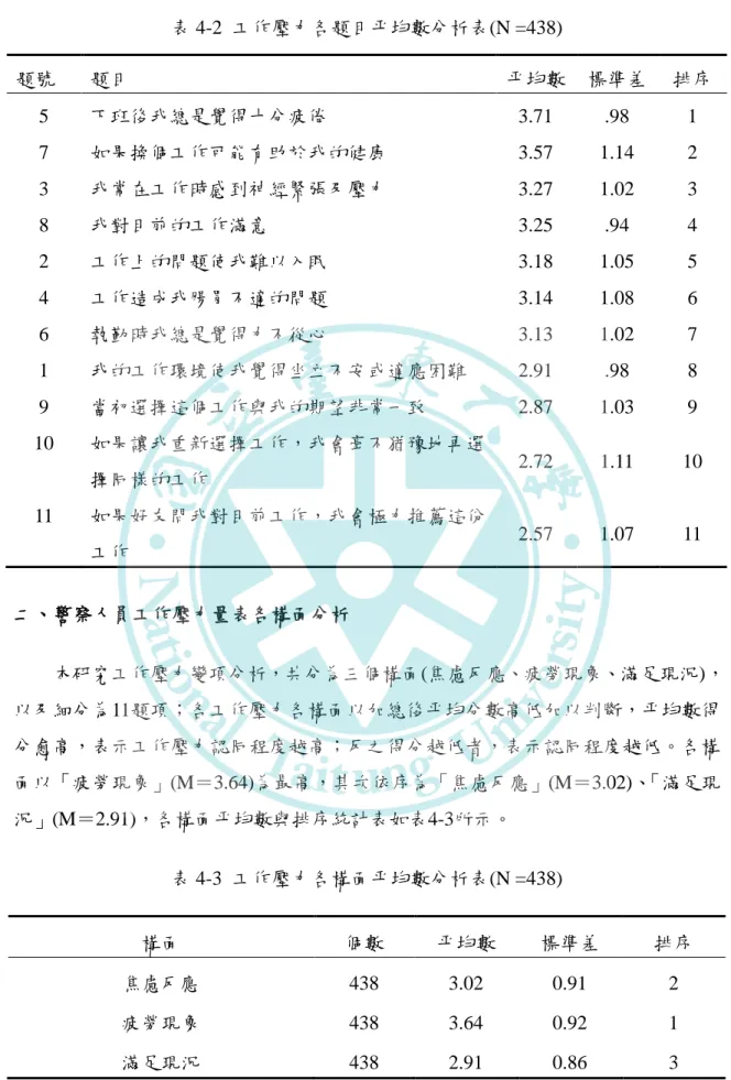 表 4-2  工作壓力各題目帄均數分析表(N =438)  題號  題目  帄均數  標準差  排序  5  下班後我總是覺得十分疲倦  3.71  .98  1  7  如果換個工作可能有助於我的健康  3.57  1.14  2  3  我常在工作時感到神經緊張及壓力  3.27  1.02  3  8  我對目前的工作滿意  3.25  .94  4  2  工作上的問題使我難以入眠  3.18  1.05  5  4  工作造成我腸胃不適的問題  3.14  1.08  6  6  執勤時我總是覺得