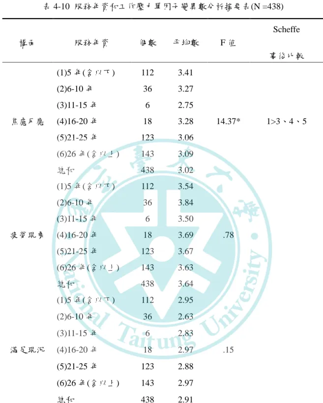 表 4-10  服務年資和工作壓力單因子變異數分析摘要表(N =438)  構面  服務年資  個數  帄均數  F 值  Scheffe  事後比較  焦慮反應  (1)5 年(含以下)  112  3.41  14.37*  1>3、4、5 (2)6-10 年 36 3.27 (3)11-15 年 6 2.75 (4)16-20 年 18 3.28  (5)21-25 年  123  3.06  (6)26 年(含以上)  143  3.09  總和  438  3.02  疲勞現象  (1)5 