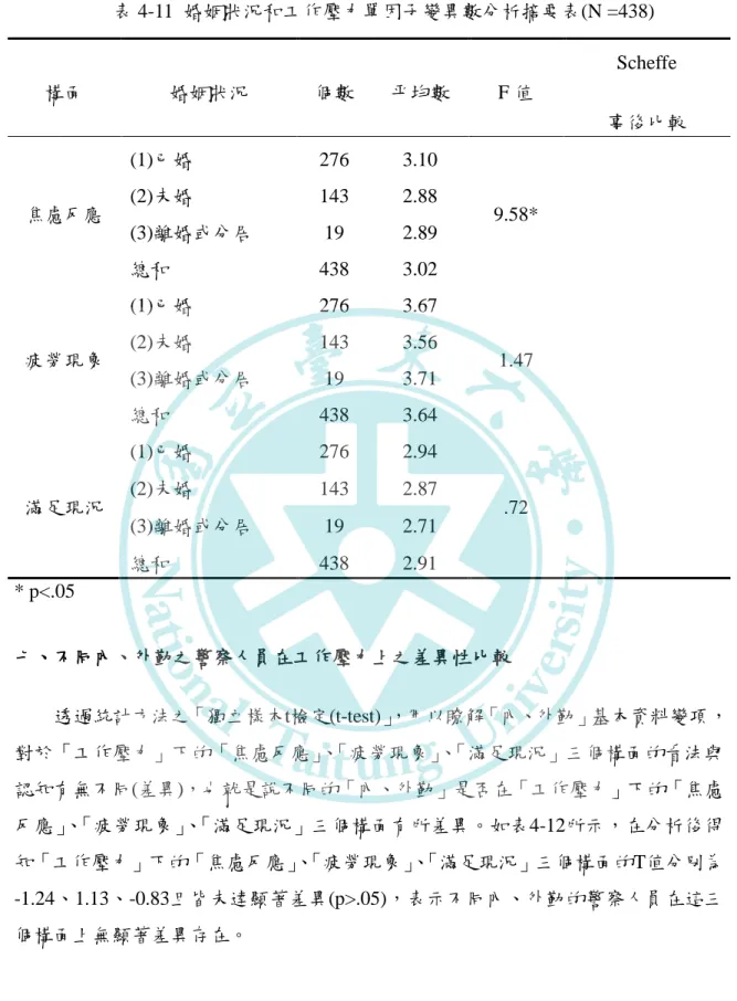 表 4-11  婚姻狀況和工作壓力單因子變異數分析摘要表(N =438)  構面  婚姻狀況  個數  帄均數  F 值  Scheffe  事後比較  焦慮反應  (1)已婚  276  3.10  9.58* (2)未婚 143 2.88  (3)離婚或分居  19  2.89  總和  438  3.02  疲勞現象  (1)已婚  276  3.67  1.47 (2)未婚 143 3.56  (3)離婚或分居  19  3.71  總和  438  3.64  滿足現況  (1)已婚  276  