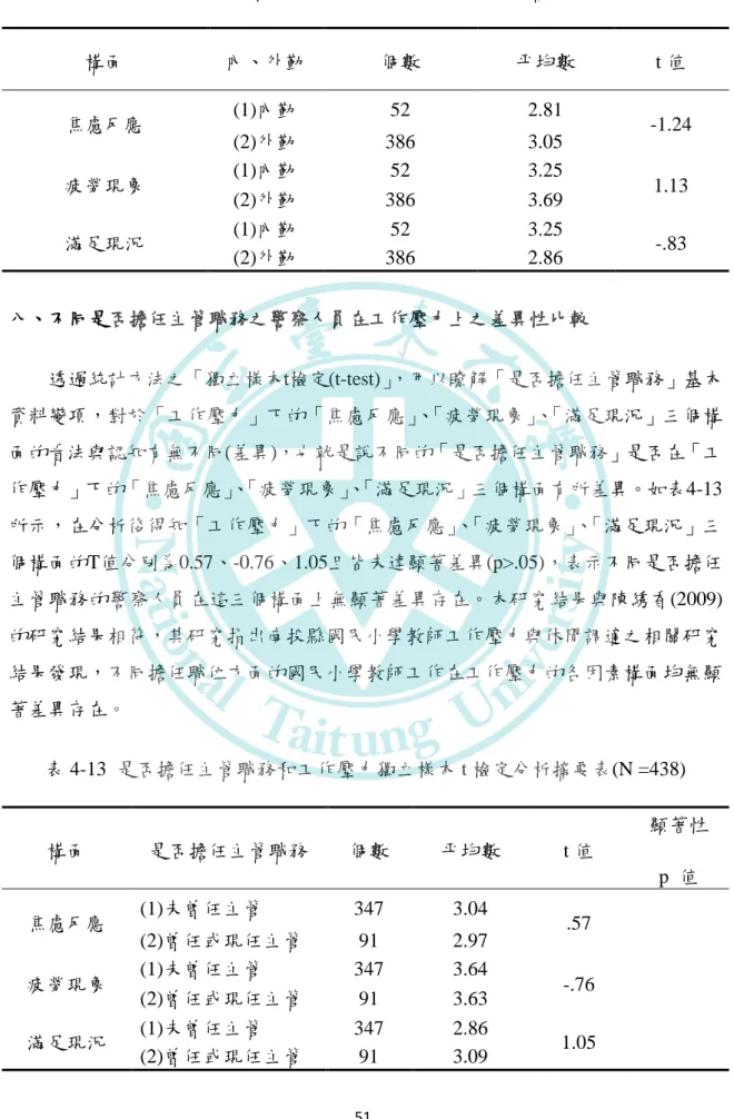 表 4-12  內、外勤和工作壓力獨立樣本 t 檢定分析摘要表(N =438)  構面  內、外勤  個數  帄均數  t 值  焦慮反應  (1)內勤  52  2.81  -1.24  (2)外勤  386  3.05  疲勞現象  (1)內勤  52  3.25  1.13  (2)外勤  386  3.69  滿足現況  (1)內勤  52  3.25  -.83  (2)外勤  386  2.86  八、不同是否擔任主管職務之警察人員在工作壓力上之差異性比較  透過統計方法之「獨立樣本t檢定(t-
