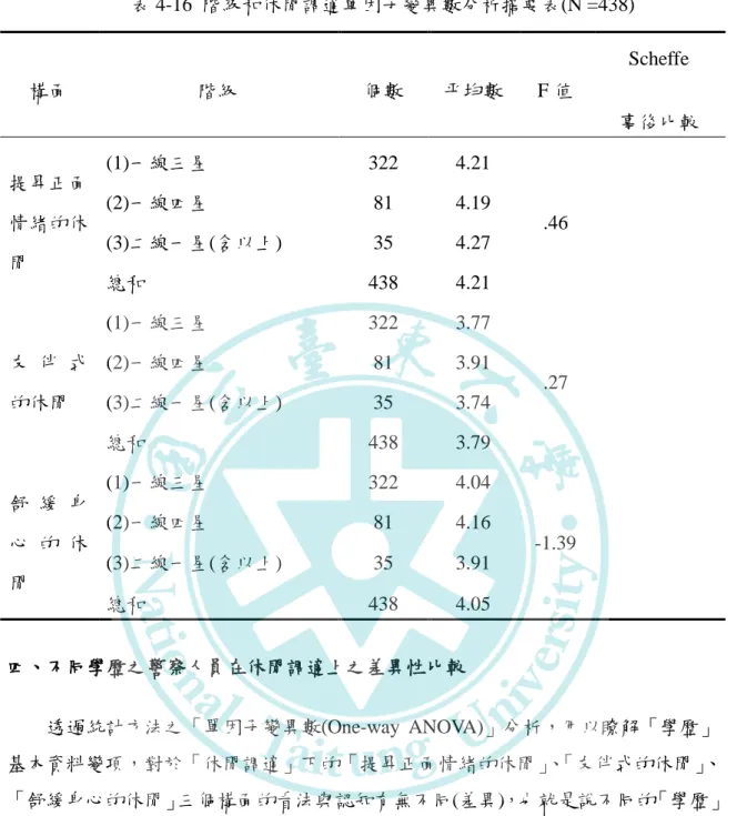 表 4-16  階級和休閒調適單因子變異數分析摘要表(N =438)  構面  階級  個數  帄均數  F 值  Scheffe  事後比較  提昇正面 情緒的休 閒  (1)一線三星  322  4.21  .46 (2)一線四星 81 4.19 (3)二線一星(含以上) 35 4.27  總和  438  4.21  友 伴 式 的休閒  (1)一線三星  322  3.77  .27 (2)一線四星 81 3.91 (3)二線一星(含以上) 35 3.74  總和  438  3.79  舒 緩 身