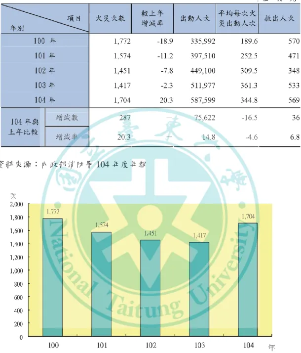 表 2-1 全國火災次數及出動人次統計 
