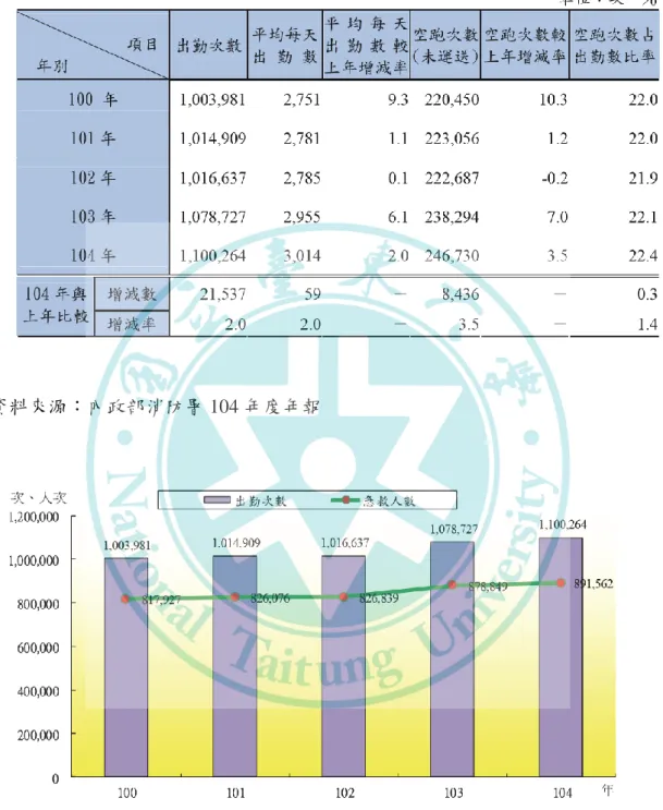 表 2-2 全國緊急救護出勤次數統計 