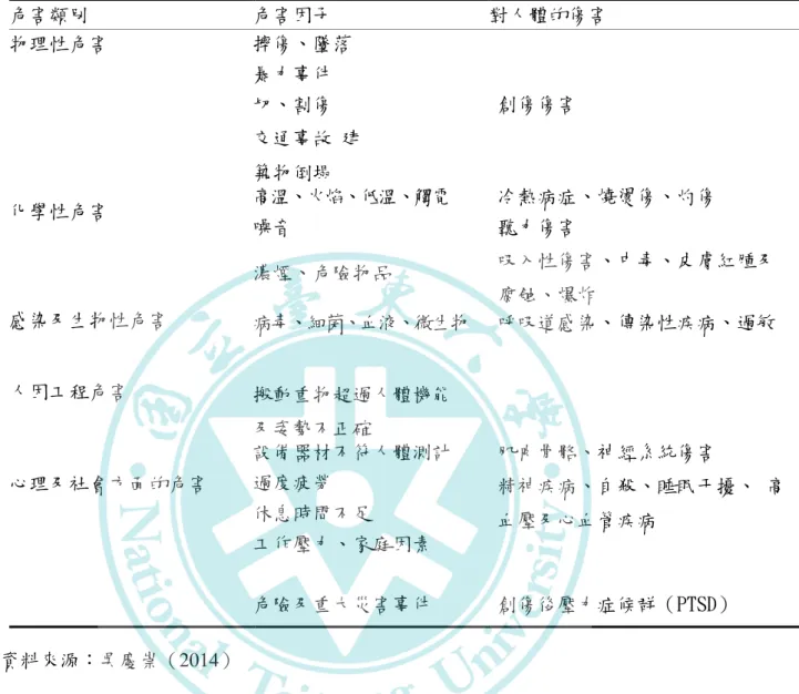 表 2-5 消防工作危害因素與傷害影響  危害類別  危害因子  對人體的傷害  物理性危害 摔傷、墜落  暴力事件  切、割傷  創傷傷害  交通事故 建 築物倒塌  化學性危害 高溫、火焰、低溫、觸電  冷熱病症、燒燙傷、灼傷  噪音  聽力傷害  濃煙、危險物品  吸入性傷害、中毒、皮膚紅腫及 腐蝕、爆炸  感染及生物性危害  病毒、細菌、血液、微生物  呼吸道感染、傳染性疾病、過敏  人因工程危害 搬動重物超過人體機能  及姿勢不正確  設備器材不符人體測計  肌肉骨骼、神經系統傷害  心理及社會方