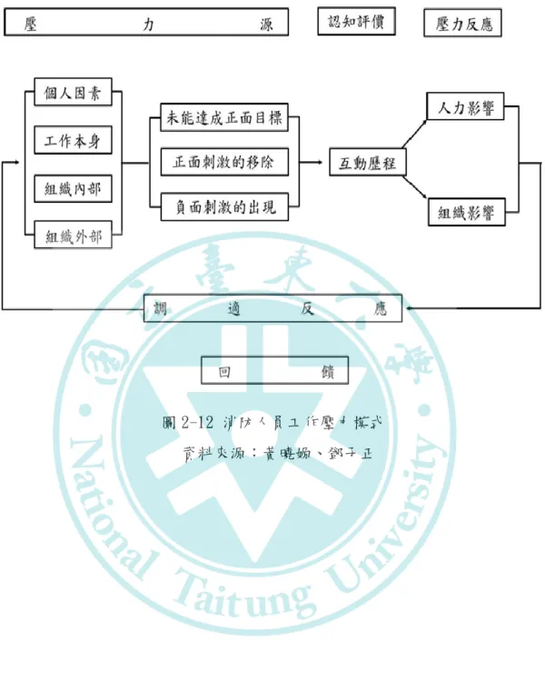 圖 2-12 消防人員工作壓力模式  資料來源：黃曉嫄、鄧子正 