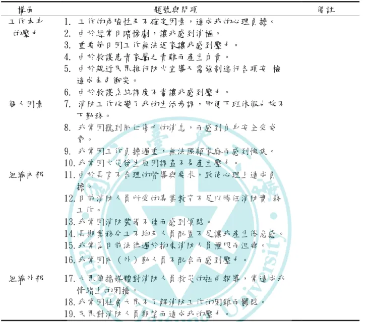 表 3-3 工作壓力量表  構面  題號與問項  備註  工作本身 的壓力  1. 工作的危險性及不確定因素，造成我的心理負擔。 2. 由於經常目睹慘劇，讓我感到消極。  3