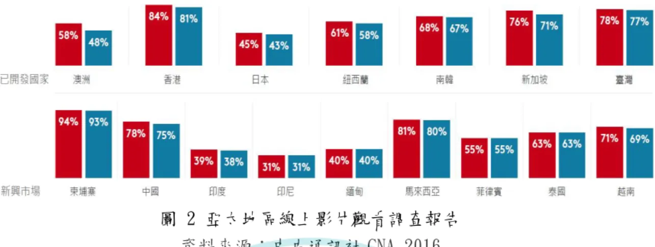 圖 2 亞太地區線上影片觀看調查報告  資料來源：中央通訊社 CNA 2016  在這個資訊流通快速、社群網站蓬勃發展的時代，許多企業都會利用網 路影片來做行銷，相對於傳統行銷手法，影音部落格、線上社群帶來的影響力更 加不容忽視，透過使用者口耳相傳來帶動討論，形成意料之外的結果，像是 2012 年韓國《江南 Style》造成的騎馬舞熱潮和 2016 年日本《PPAP》所帶來的模仿 熱潮，都在在顯示網路的力量已經顛覆傳統行銷手法可以帶來的影響力。使用者 開始在影片下面做回應，口碑也由如雨後春筍般湧現，有的人分