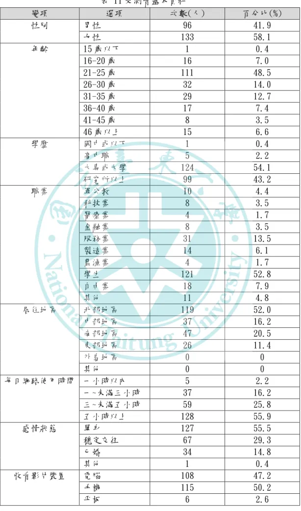 表 11 受測者基本資料  變項  選項  次數(人)  百分比(%)  性別  男性  96  41.9  女性  133  58.1  年齡  15 歲以下  1  0.4  16-20 歲  16  7.0  21-25 歲  111  48.5  26-30 歲  32  14.0  31-35 歲  29  12.7  36-40 歲  17  7.4  41-45 歲  8  3.5  46 歲以上  15  6.6  學歷  國中或以下  1  0.4  高中職  5  2.2  大專或大學 