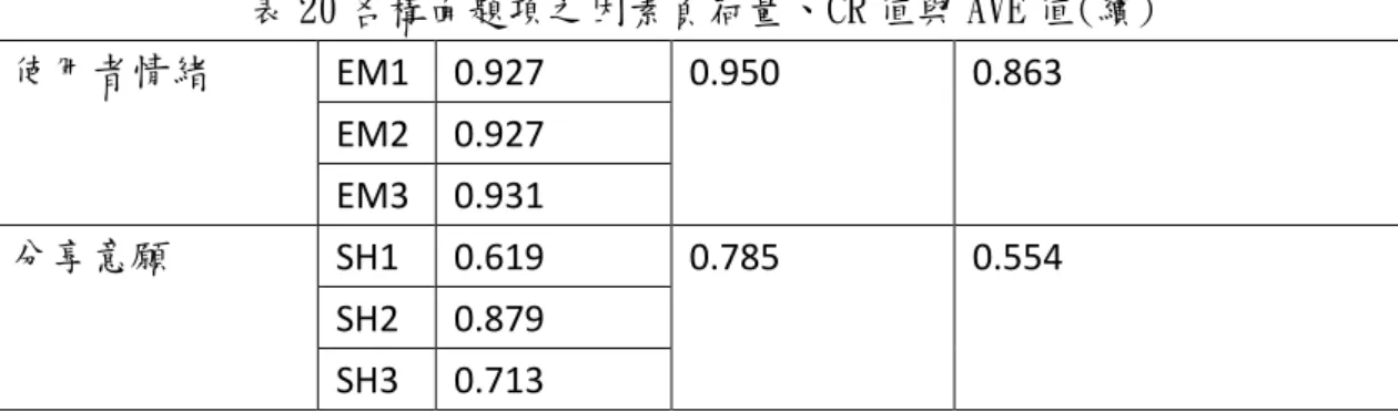 表 20 各構面題項之因素負荷量、CR 值與 AVE 值(續)  使用者情緒  EM1  0.927  0.950  0.863  EM2  0.927  EM3  0.931  分享意願  SH1  0.619  0.785  0.554  SH2  0.879  SH3  0.713  (二)區別效度  區別效度是指在檢測所測量的不同構面之間的區別程度，同一個構面之相關 程度應高於其他不同構面的相關係數，利用潛在變項之帄均萃取變異量來衡量， 若 AVE 之帄方根大於任一潛在變數之共享變異量，則表示該構面