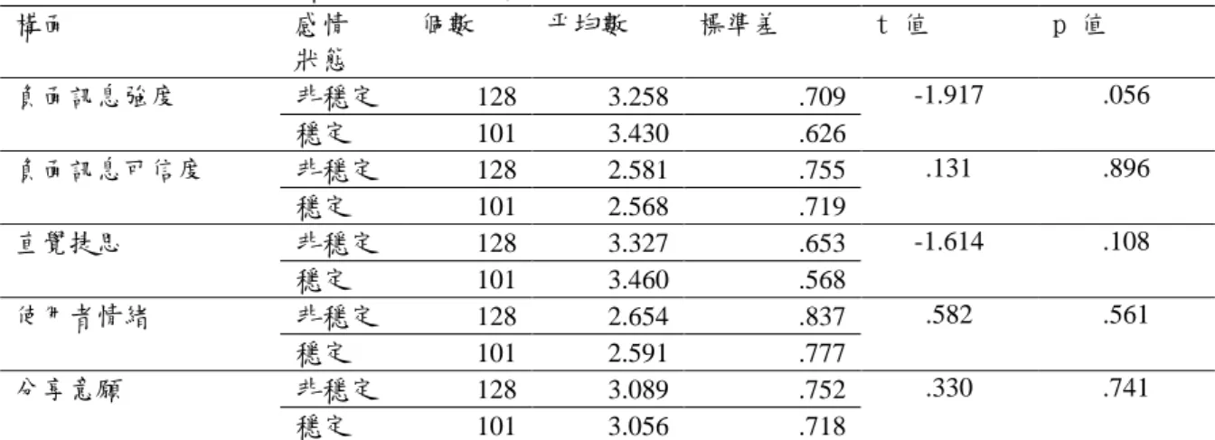 表 25 感情狀態與各構面之 t 檢定摘要表  構面  感情  狀態  個數  帄均數  標準差  t 值  p 值  負面訊息強度  非穩定  128  3.258  .709  -1.917  .056  穩定  101  3.430  .626  負面訊息可信度  非穩定  128  2.581  .755  .131  .896  穩定  101  2.568  .719  直覺捷思  非穩定  128  3.327  .653  -1.614  .108  穩定  101  3.460  .568
