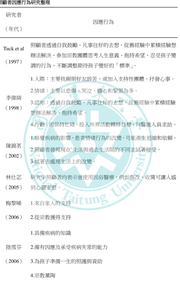 表 2-4  照顧者因應行為研究整理  研究者  （年代）  因應行為  Tuck et al  （1997）  照顧者透過自我鼓勵、凡事往好的去想、從舊經驗中累積經驗想辦法解決、參加宗教團體思考人生意義、抱持希望、忍受孩子變 調的行為、不斷調整期待孩子變好的「標準」。  李偉綺 （1998）  1.人際：主要找親朋好友訴苦，或加入支持性團體，抒發心事。 2.情緒：主要以悲傷、哭泣、擔心和緊張為多。 3.認知：透過自我鼓勵、凡事往好的去想、從舊經驗中累積經驗 想辦法解決、抱持希望。  4.行動：用保持忙碌、