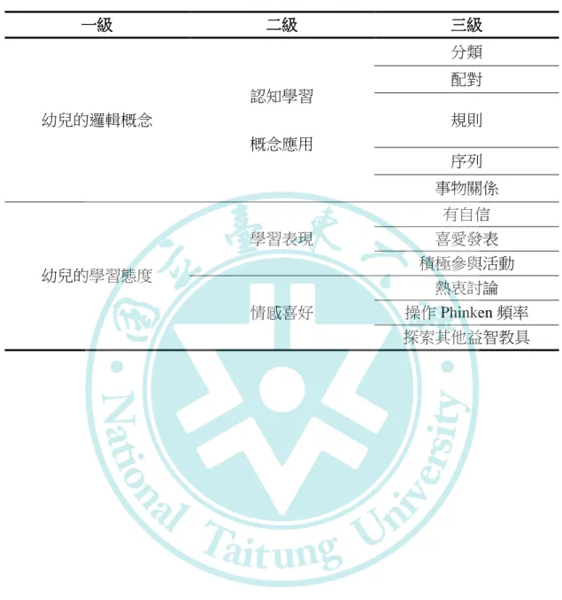 表 3- 6  資料編碼架構表  一級  二級  三級  幼兒的邏輯概念  認知學習  概念應用  分類 配對 規則  序列  事物關係  幼兒的學習態度  學習表現  有自信  喜愛發表  積極參與活動  情感喜好  熱衷討論  操作 Phinken 頻率  探索其他益智教具 