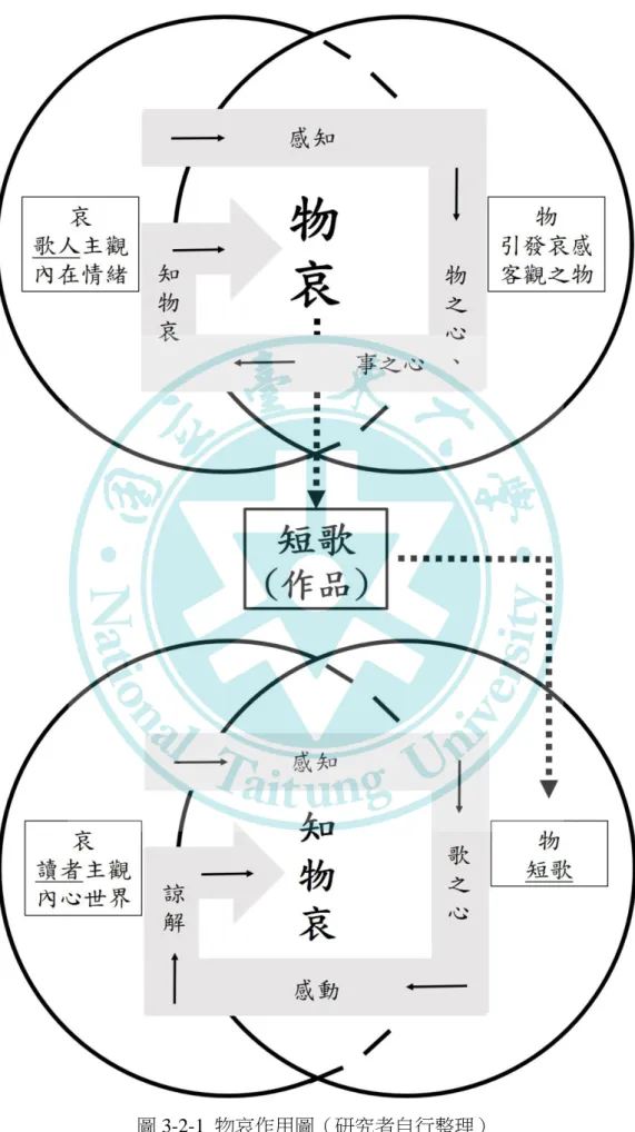 圖 3-2-1  物哀作用圖（研究者自行整理） 