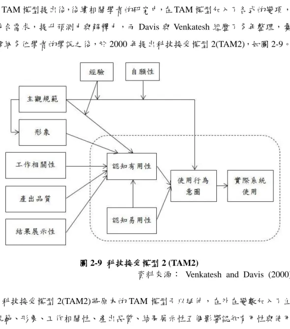 圖 2-9  科技接受模型 2 (TAM2) 