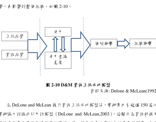 圖 2-10 D&amp;M 資訊系統成功模型 