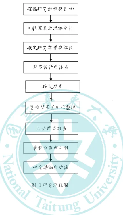圖  1 研究流程圖  確認研究動機與目的 文獻蒐集與理論分析 擬定研究架構與假設 問卷設計與調查 正式問卷調查 資料收集與分析 研究結論與建議  實施問卷並回收整理 確定問卷 