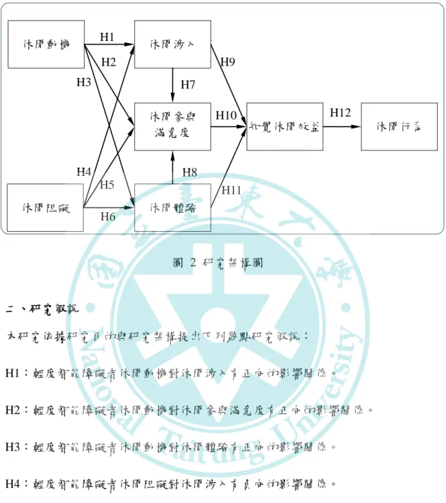 圖  2  研究架構圖  二、研究假說  本研究依據研究目的與研究架構提出下列幾點研究假說：  H1：輕度智能障礙者休閒動機對休閒涉入有正向的影響關係。  H2：輕度智能障礙者休閒動機對休閒參與滿意度有正向的影響關係。  H3：輕度智能障礙者休閒動機對休閒體驗有正向的影響關係。  H4：輕度智能障礙者休閒阻礙對休閒涉入有負向的影響關係。  H5：輕度智能障礙者休閒阻礙對休閒參與滿意度有負向的影響關係。  H6：輕度智能障礙者休閒阻礙對休閒體驗有負向的影響關係。  H7：輕度智能障礙者休閒涉入對休閒參與滿意度