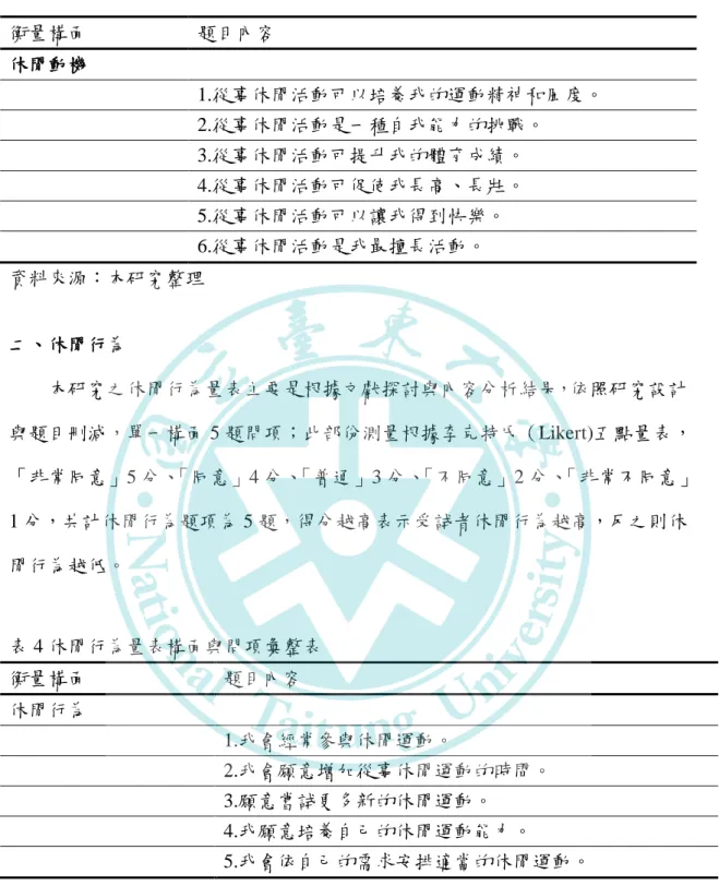 表 3  休閒動機量表構面與問項彙整表  衡量構面  題目內容  休閒動機  1.從事休閒活動可以培養我的運動精神和風度。  2.從事休閒活動是一種自我能力的挑戰。  3.從事休閒活動可提升我的體育成績。  4.從事休閒活動可促使我長高、長壯。  5.從事休閒活動可以讓我得到快樂。  6.從事休閒活動是我最擅長活動。  資料來源：本研究整理  二、休閒行為  本研究之休閒行為量表主要是根據文獻探討與內容分析結果，依照研究設計 與題目刪減，單一構面 5 題問項；此部份測量根據李克特氏（Likert)五點量表，