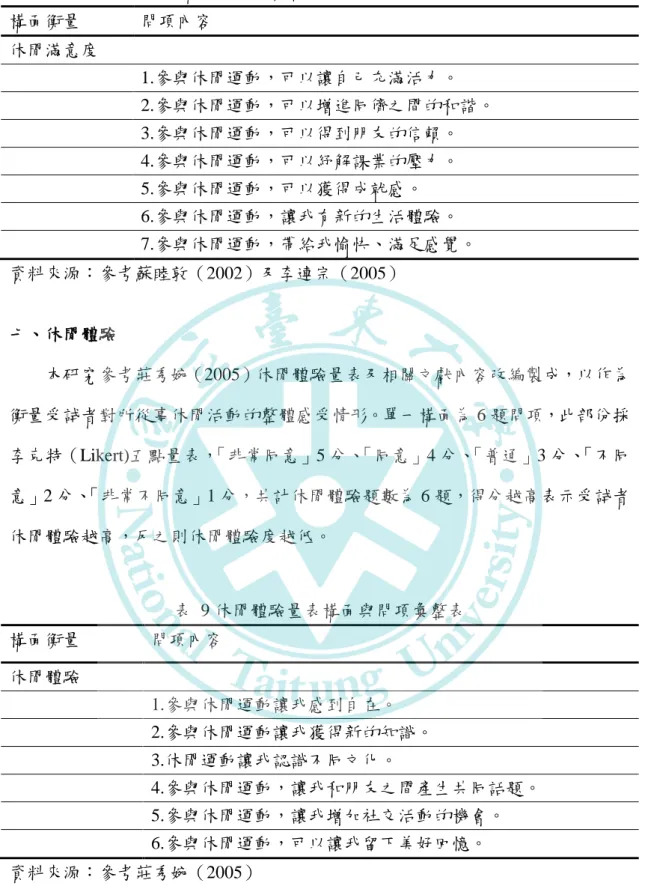 表  8  休閒滿意度量表構面與問項彙整表  構面衡量  問項內容  休閒滿意度  1.參與休閒運動，可以讓自己充滿活力。  2.參與休閒運動，可以增進同儕之間的和諧。  3.參與休閒運動，可以得到朋友的信賴。                            4.參與休閒運動，可以紓解課業的壓力。  5.參與休閒運動，可以獲得成就感。  6.參與休閒運動，讓我有新的生活體驗。  7.參與休閒運動，帶給我愉快、滿足感覺。          資料來源：參考蘇睦敦（2002）及李連宗（2005）  七、休閒